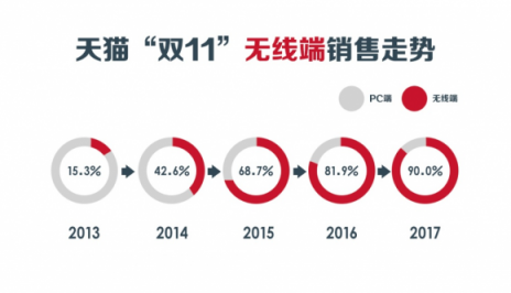 “雙11”十周年，從信用卡看中國消費(fèi)進(jìn)化論