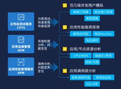 華為云三大利器保障微服務應用高效運行
