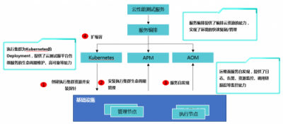 華為云三大利器保障微服務應用高效運行
