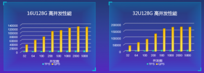 高配版 MySQL 如何升級？看華為云最新技術(shù)解析