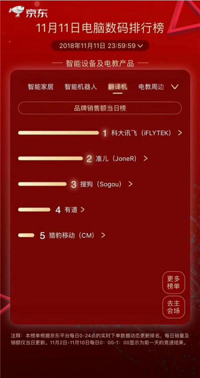 雙11強(qiáng)勢(shì)霸榜、全通路銷售冠軍：訊飛翻譯機(jī)2.0“神通”何在