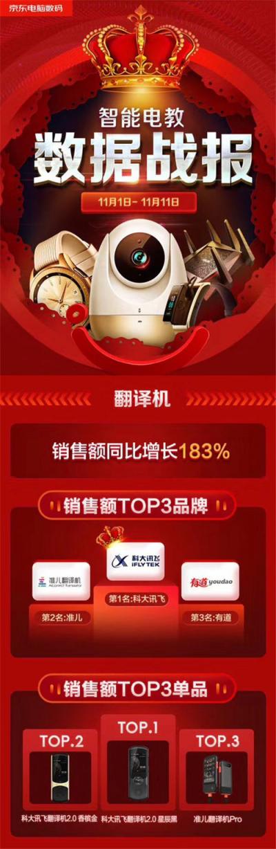 雙11強(qiáng)勢(shì)霸榜、全通路銷售冠軍：訊飛翻譯機(jī)2.0“神通”何在