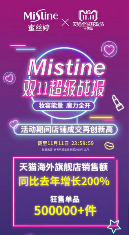 Mistine攜手尤長靖玩轉(zhuǎn)雙十一，實(shí)現(xiàn)營銷品效雙收