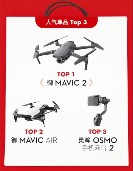 大疆發(fā)雙11戰(zhàn)報：手持設(shè)備人氣瘋漲450%
