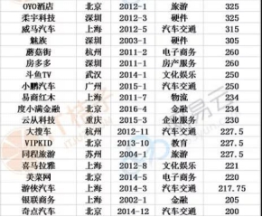 全國(guó)獨(dú)角獸榜單出爐！云從科技、斗魚TV等明星企業(yè)上榜