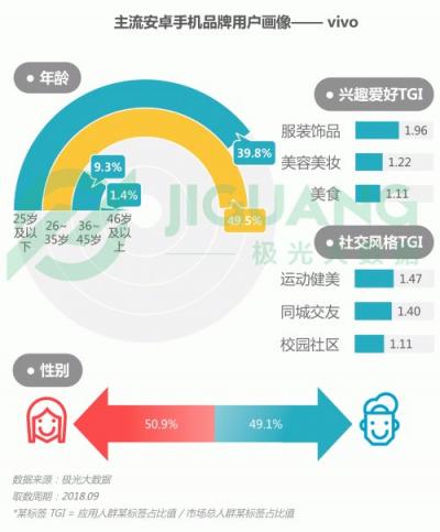 極光大數(shù)據(jù)：OPPO R15成Q3銷量占比最高的機型