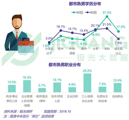 極光大數(shù)據(jù)：五成熟男處于亞健康，1/4有脫發(fā)問(wèn)題