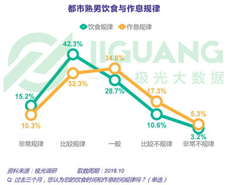 極光大數(shù)據(jù)：五成熟男處于亞健康，1/4有脫發(fā)問(wèn)題