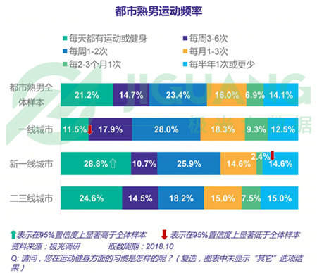 極光大數(shù)據(jù)：五成熟男處于亞健康，1/4有脫發(fā)問(wèn)題