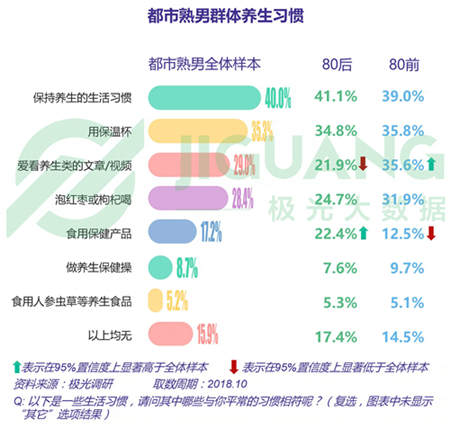 極光大數(shù)據(jù)：五成熟男處于亞健康，1/4有脫發(fā)問(wèn)題
