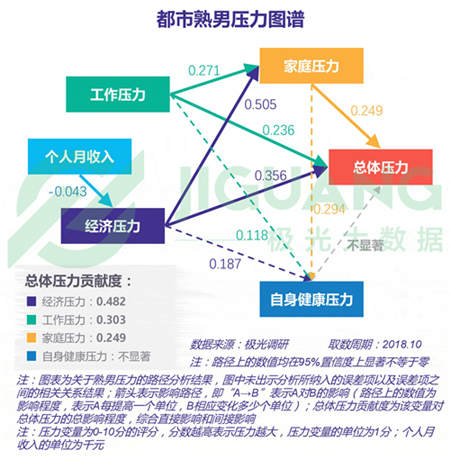 極光大數(shù)據(jù)：五成熟男處于亞健康，1/4有脫發(fā)問(wèn)題