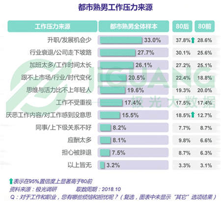 極光大數(shù)據(jù)：五成熟男處于亞健康，1/4有脫發(fā)問(wèn)題