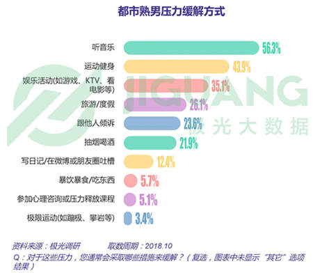 極光大數(shù)據(jù)：五成熟男處于亞健康，1/4有脫發(fā)問(wèn)題