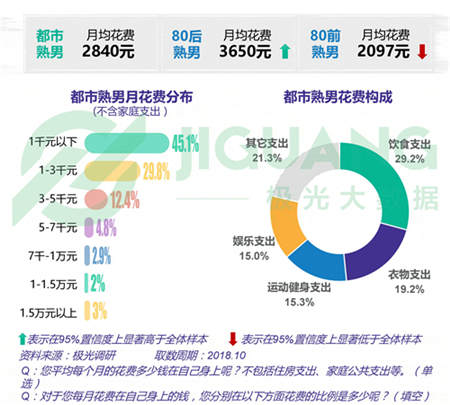 極光大數(shù)據(jù)：五成熟男處于亞健康，1/4有脫發(fā)問(wèn)題