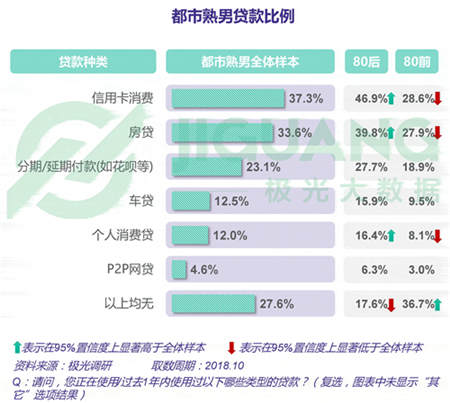 極光大數(shù)據(jù)：五成熟男處于亞健康，1/4有脫發(fā)問(wèn)題