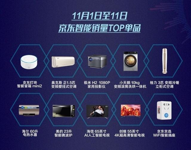 智控神器奧克斯空調(diào)受追捧，獲11.11京東智能TOP單品