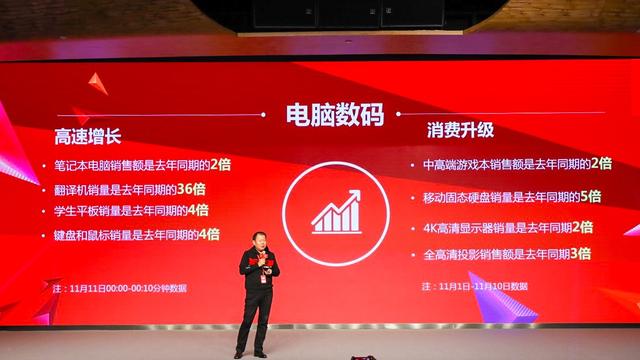 品質(zhì)驅(qū)動(dòng)消費(fèi)升級，11.11京東電腦數(shù)碼銷售額再創(chuàng)新紀(jì)錄