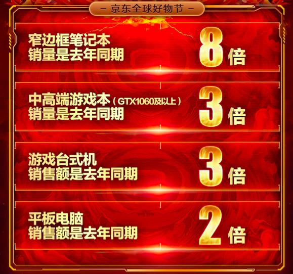 品質(zhì)驅(qū)動(dòng)消費(fèi)升級，11.11京東電腦數(shù)碼銷售額再創(chuàng)新紀(jì)錄