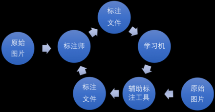 AI智能標(biāo)注機(jī)器人來了，數(shù)據(jù)標(biāo)注行業(yè)即將洗牌