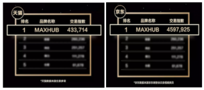 喜報！MAXHUB雙11會議平板交易指數(shù)排名第一！