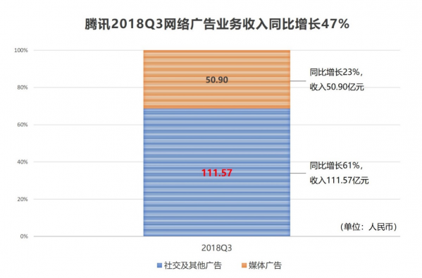騰訊Q3財報：網(wǎng)絡廣告實現(xiàn)47%高速增長