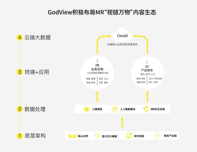 智能手機發(fā)展遭遇"瓶頸"，MR智能終端或是未來？—GodView黑科技亮相高交會