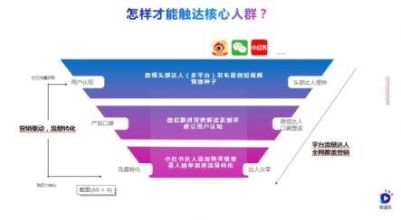 一部短視頻播放1200萬，雙11銷量5千萬，微播易助力的這個(gè)品牌如何做到？