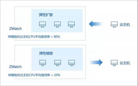 IPv6來了！ZStack 3.1.0重磅發(fā)布！