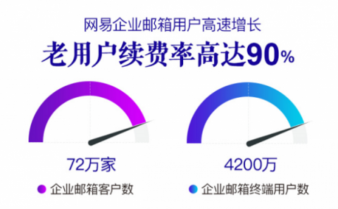 網(wǎng)易Q3財(cái)報(bào)：三大看點(diǎn)，網(wǎng)易企業(yè)郵箱加速前行