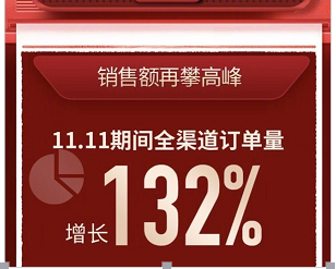 深耕智慧零售大開(kāi)發(fā)，蘇寧雙十一交出亮眼業(yè)績(jī)