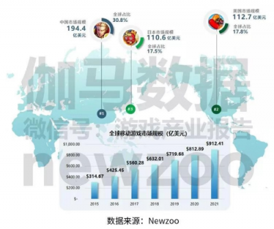 《全球移動(dòng)游戲企業(yè)競(jìng)爭(zhēng)力報(bào)告》發(fā)布 掌趣科技入圍中國(guó)企業(yè)15強(qiáng)