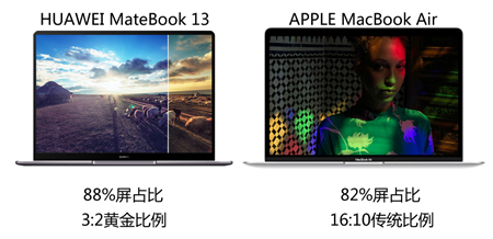 MacBook Air更新乏力？HUAWEI MateBook 13屏占比和便攜性大獲全勝
