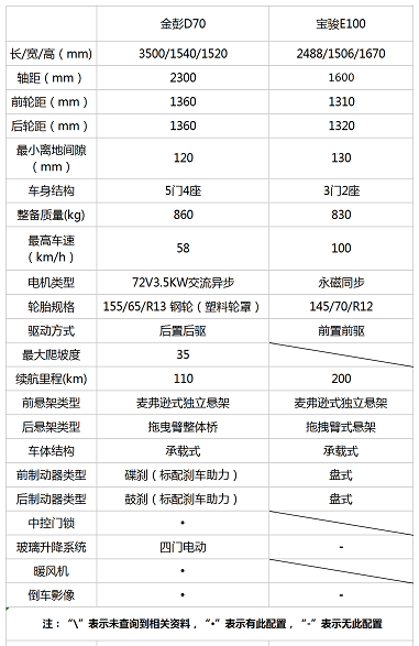 見證金彭D70前進(jìn)的腳步，品質(zhì)售后趕超寶駿E100
