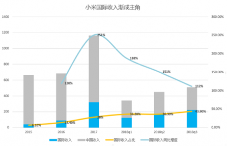 富途證券：小米喜提Q3財(cái)報(bào)，雷軍的10億賭局真要贏了？