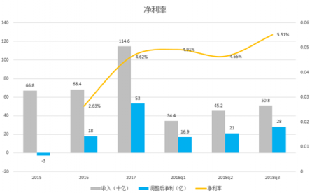 富途證券：小米喜提Q3財(cái)報(bào)，雷軍的10億賭局真要贏了？