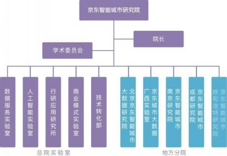 請看京東智能城市研究院的豪華陣容，院士簡歷曝光