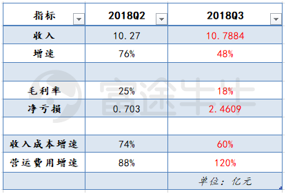 富途證券：年輕人的B站，越來(lái)越大眾卻越來(lái)越虧錢(qián)？
