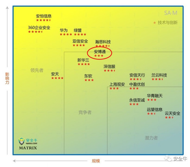 中國網(wǎng)絡(luò)安全細分領(lǐng)域矩陣圖發(fā)布,安博通影響力持續(xù)上升