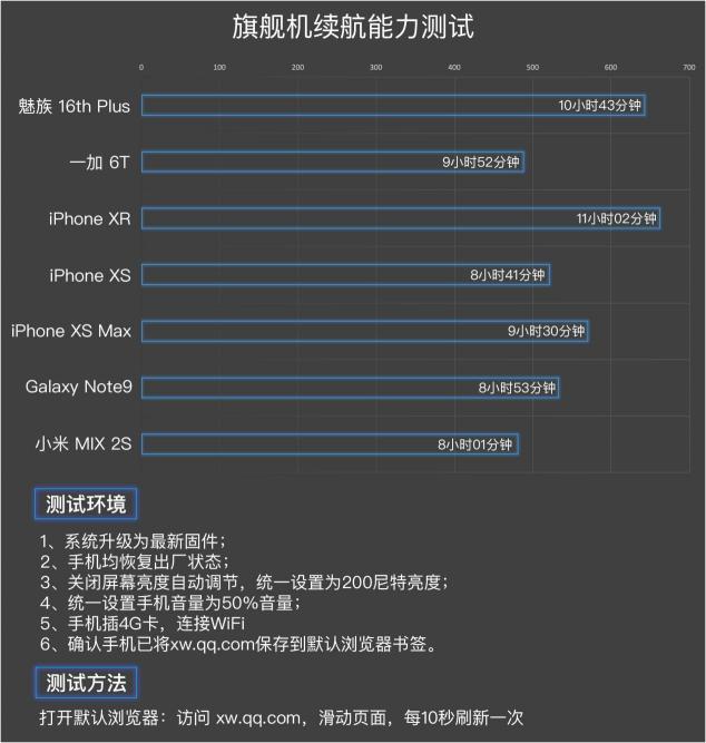 旗艦機續(xù)航能力大比拼，XR令人吃驚，魅族16也不差