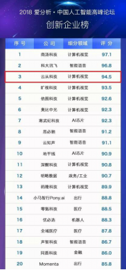 中國(guó)人工智能企業(yè)50強(qiáng)發(fā)布，云從位列三甲
