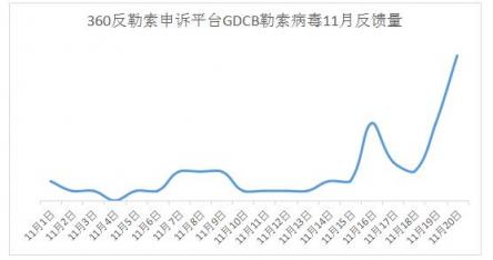 GDCB勒索病毒在感恩節(jié)向你say hi了么？
