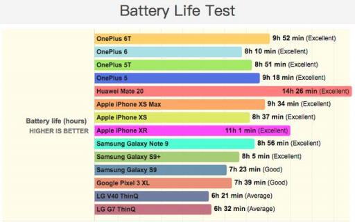iPhone XR續(xù)航是很強(qiáng)，不過(guò)魅族16也能這么猛?