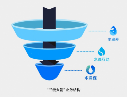 前美團(tuán)大將創(chuàng)業(yè)水滴賣保險(xiǎn)，三級(jí)火箭能否擊穿保險(xiǎn)業(yè)痛點(diǎn)？