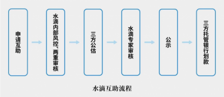 前美團(tuán)大將創(chuàng)業(yè)水滴賣保險(xiǎn)，三級(jí)火箭能否擊穿保險(xiǎn)業(yè)痛點(diǎn)？