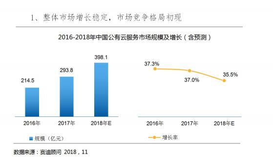 2018Q3云服務市場快速增長，阿里，騰訊，金山位列前三