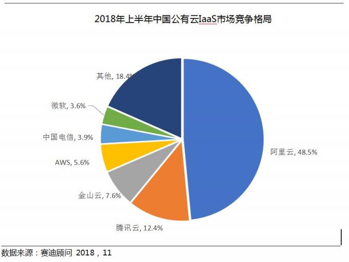2018Q3云服務市場快速增長，阿里，騰訊，金山位列前三