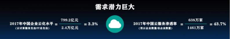 2018Q3云服務市場快速增長，阿里，騰訊，金山位列前三