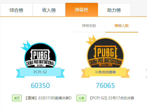 PCPI S2火爆進行中，斗魚直播多項賽事觀看數(shù)據(jù)強勢領跑