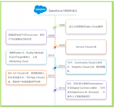 Salesforce攜手七騰軟件，強(qiáng)強(qiáng)聯(lián)合，共創(chuàng)輝煌！