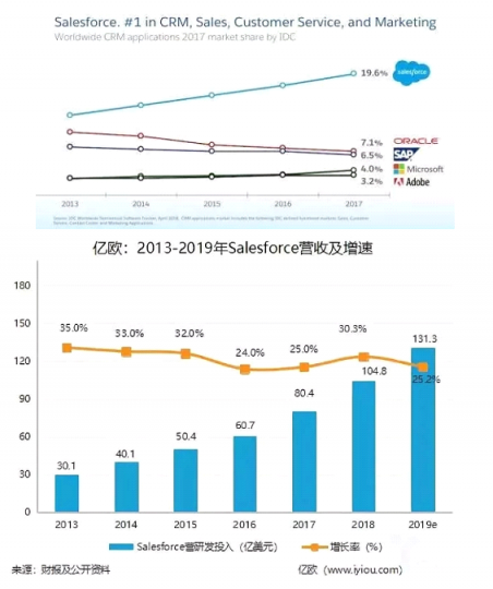 Salesforce攜手七騰軟件，強(qiáng)強(qiáng)聯(lián)合，共創(chuàng)輝煌！